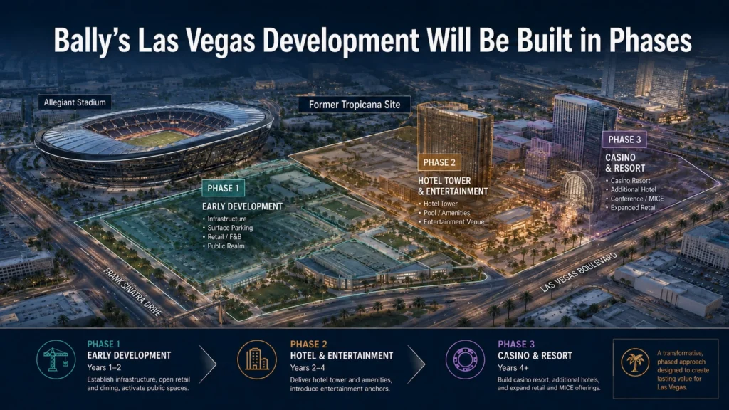 Phased Bally’s Las Vegas development beside the Athletics stadium