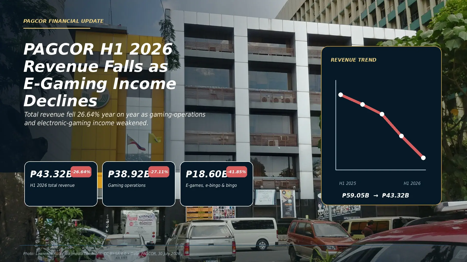 pagcor-revenue-h1-2026-decline