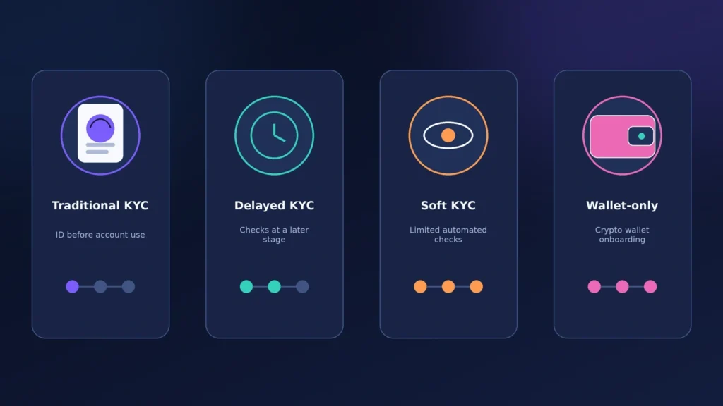 No-KYC Casinos 