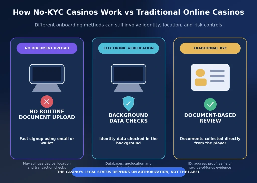No-KYC Casinos