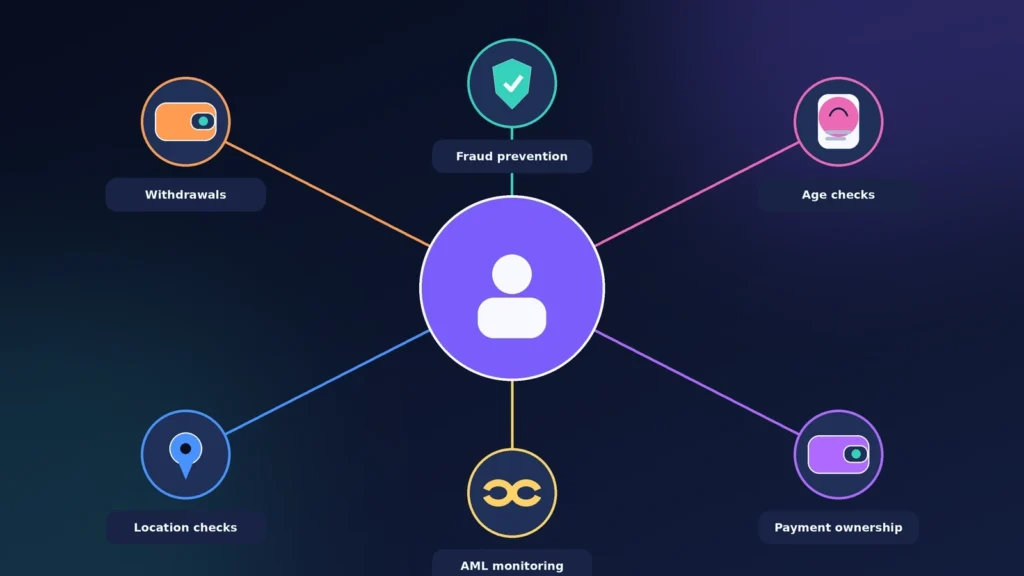 No-KYC Casinos 