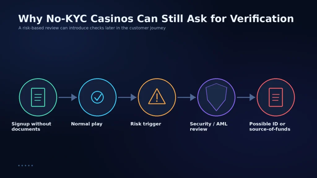 no kyc casino