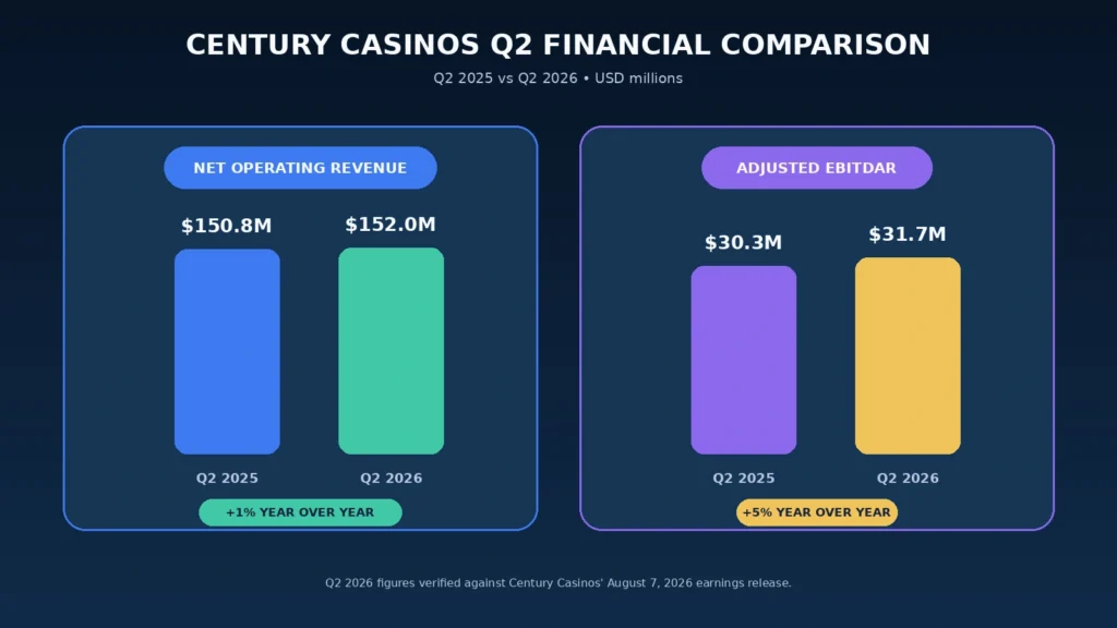 century casinos